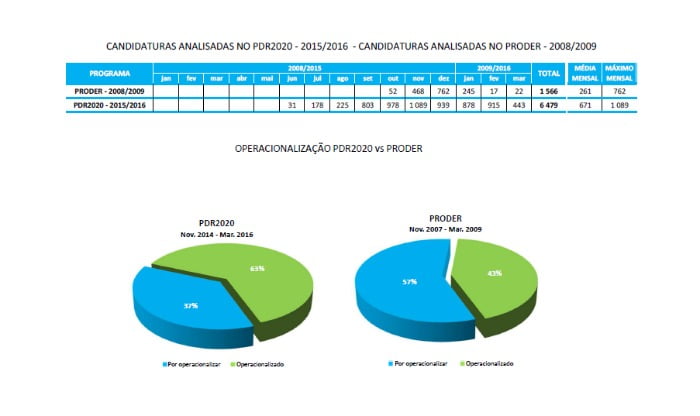 gráfico candidaturas PDR2020 vs Proder