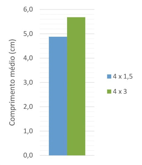 Comprimento longitudinal médio do fruto