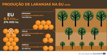 Produção de laranjas na UE
