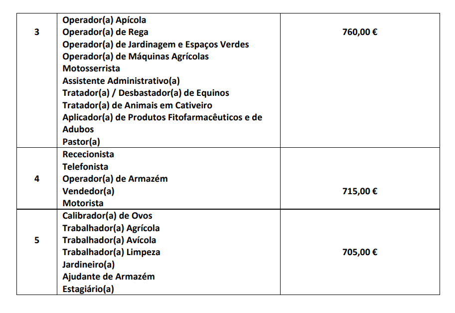 Tabela salarial do setor agrícola é atualizada