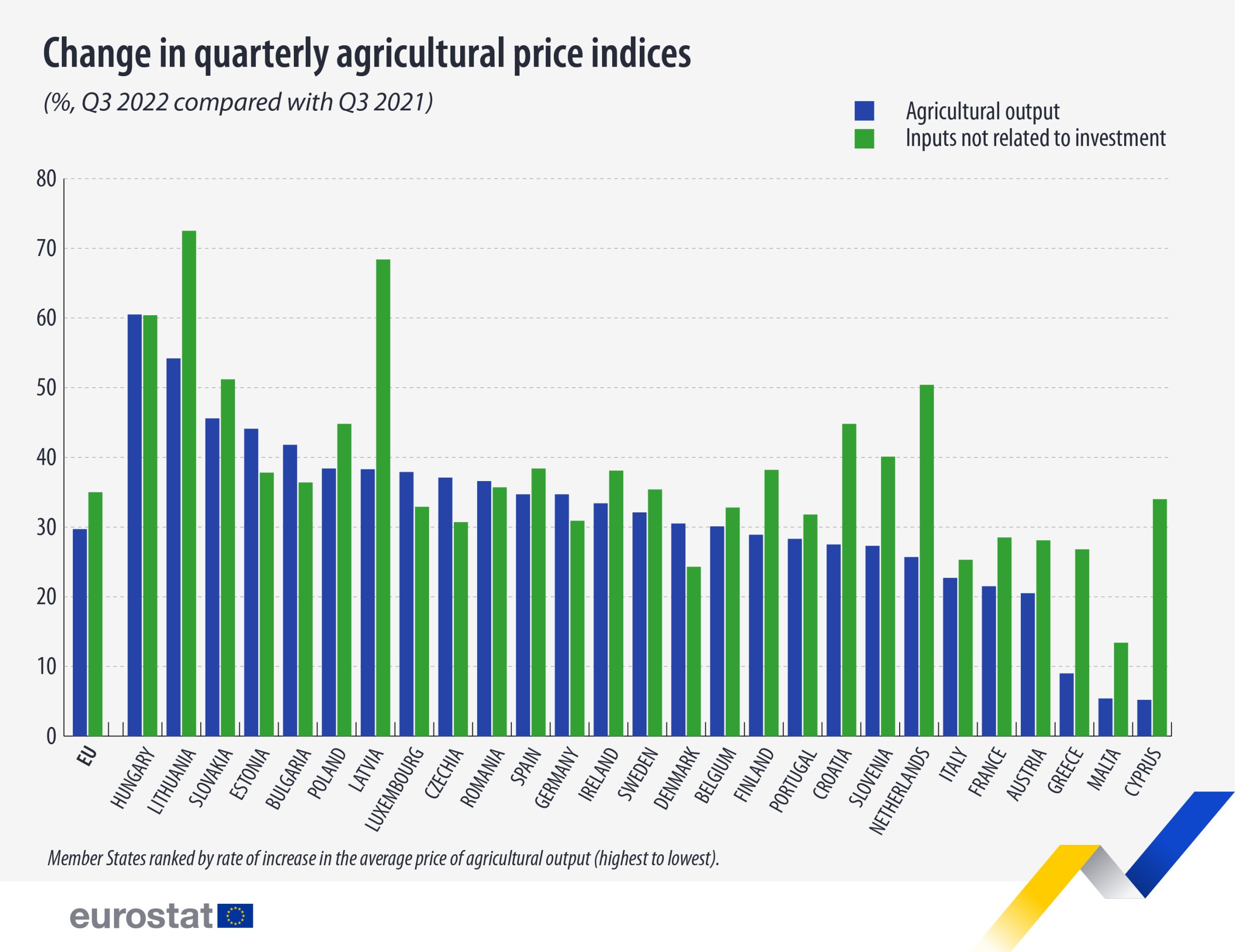 Agricultural price indices Q32022 2 scaled