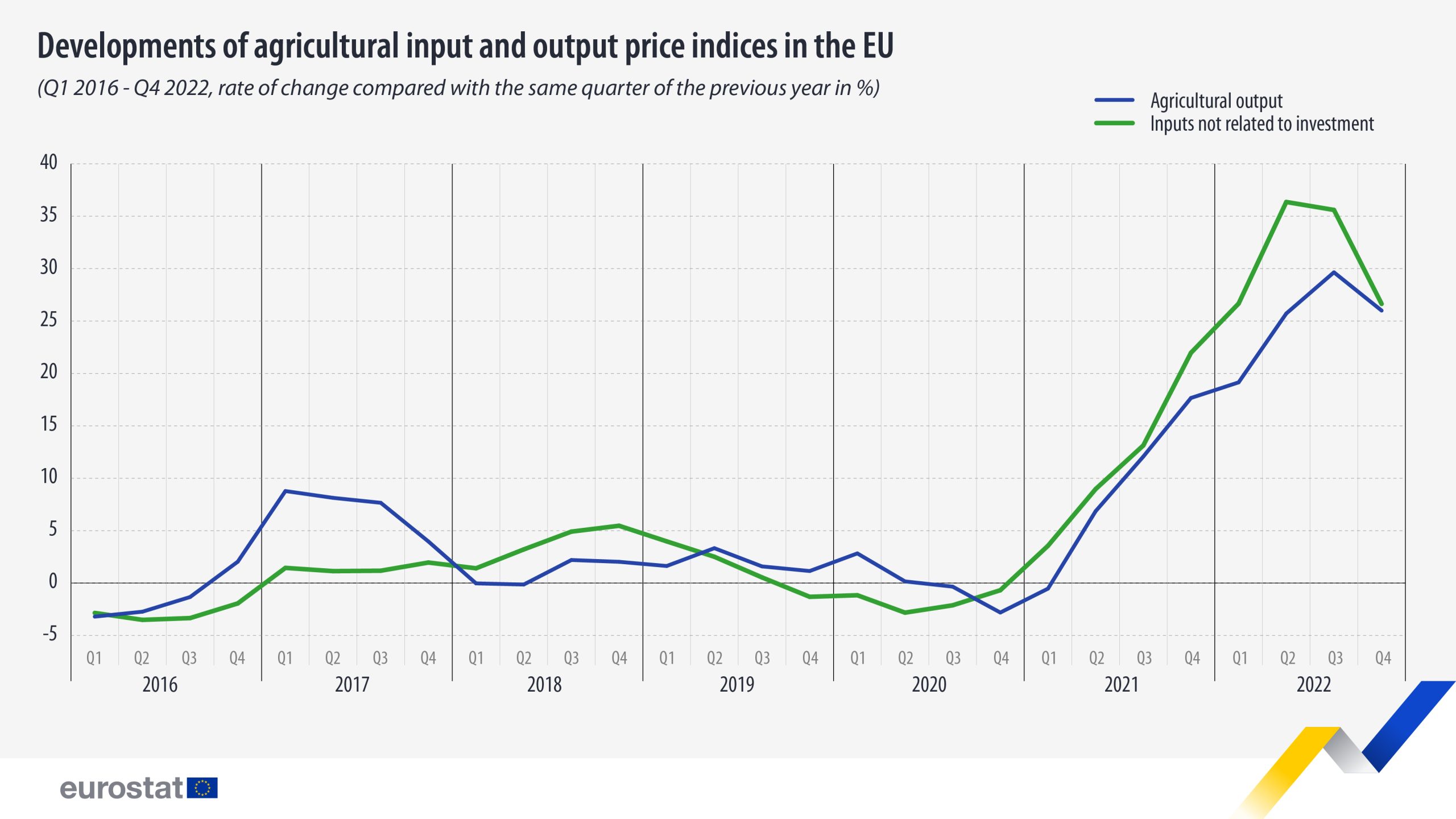 Agricultural price indices march2023 1920px 01 1 scaled