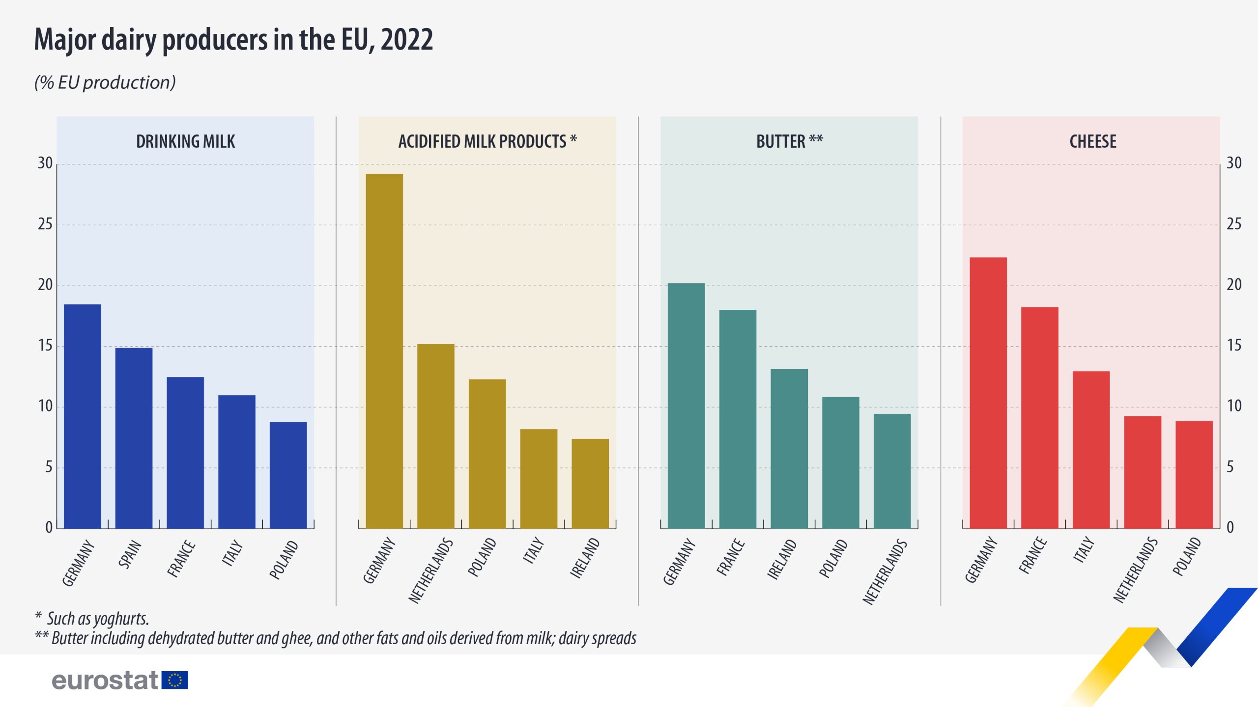 major dairy producers 2022 scaled