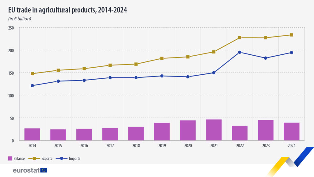 eu trade agricultural products 2014 2024