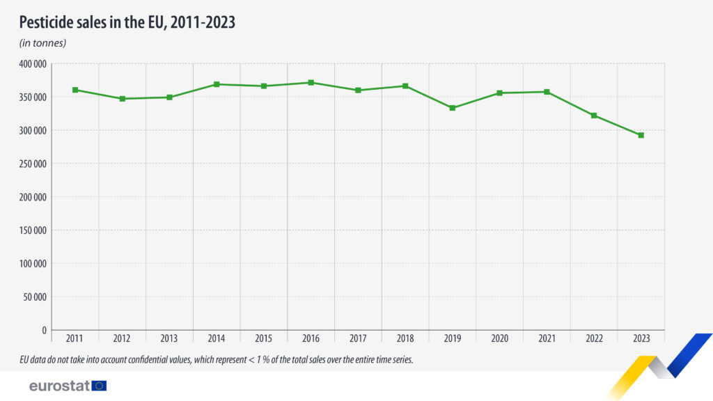 sales of pesticides 2011 2023