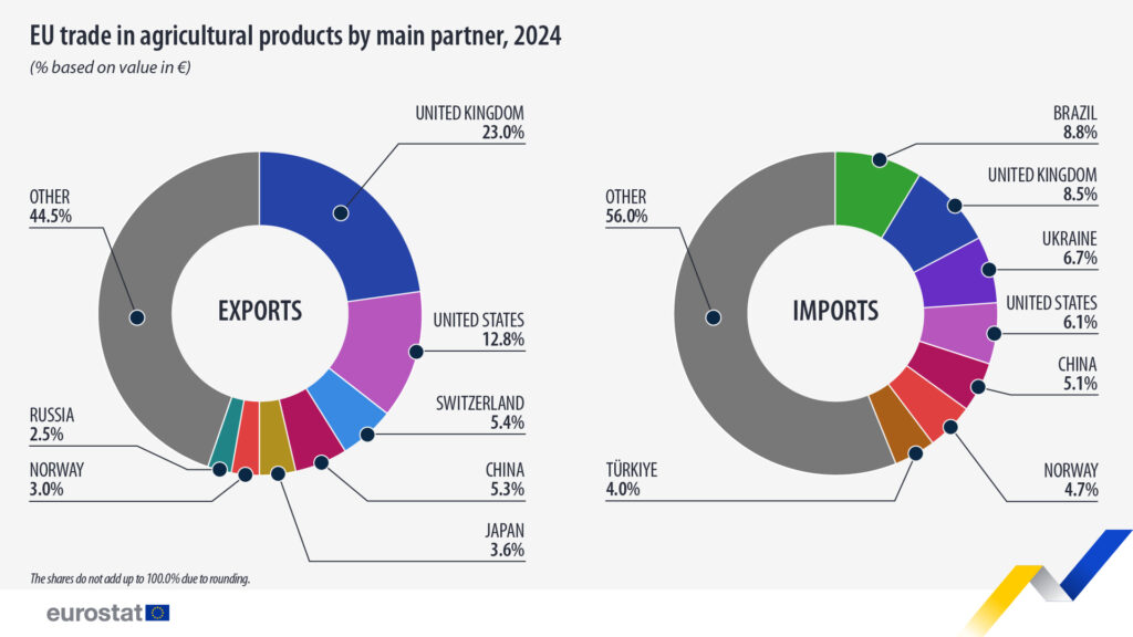trade agricultural products partners 2024