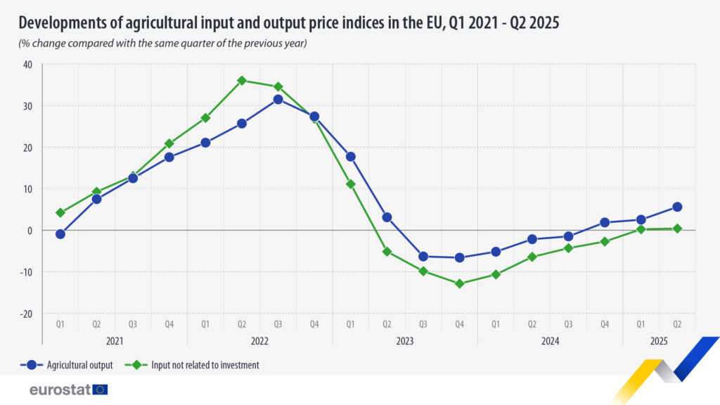 agri prices indices q2 2025