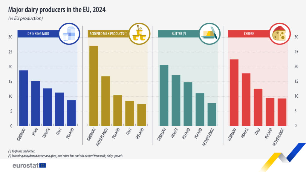 major dairy producers eu 2024
