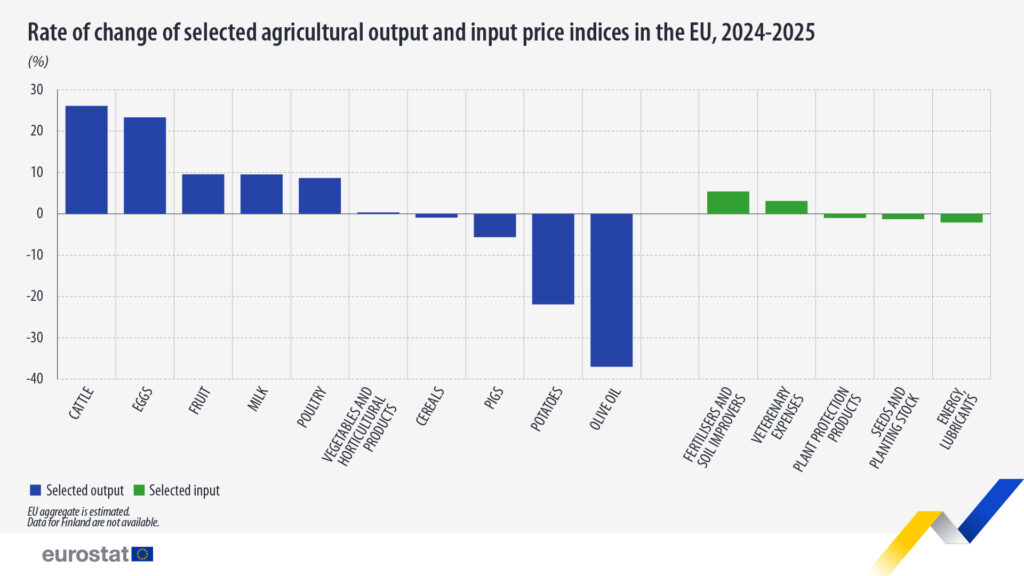 rate change selected agricultural output input 2024 2025