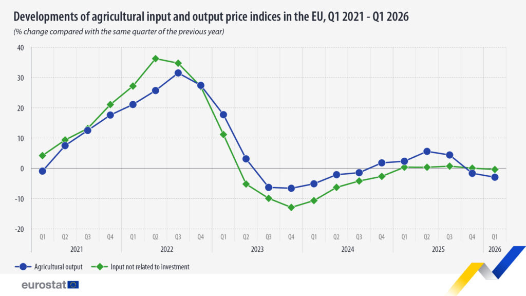 agricultural price indices q1 2021 q1 2026